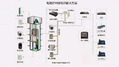 成都弱電工程建設(shè)公司007：什么是電梯五方通話？