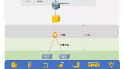 什么是全光網(wǎng)系統(tǒng)？它有什么優(yōu)勢？