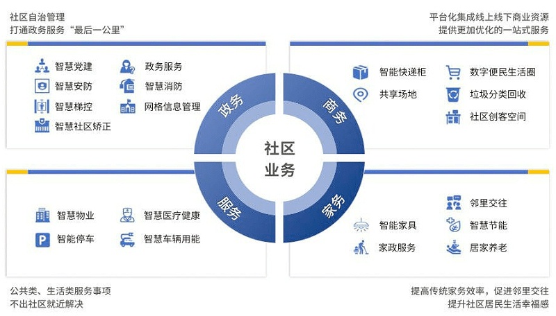 智慧社區(qū)將改變傳統(tǒng)物業(yè)哪些情況？