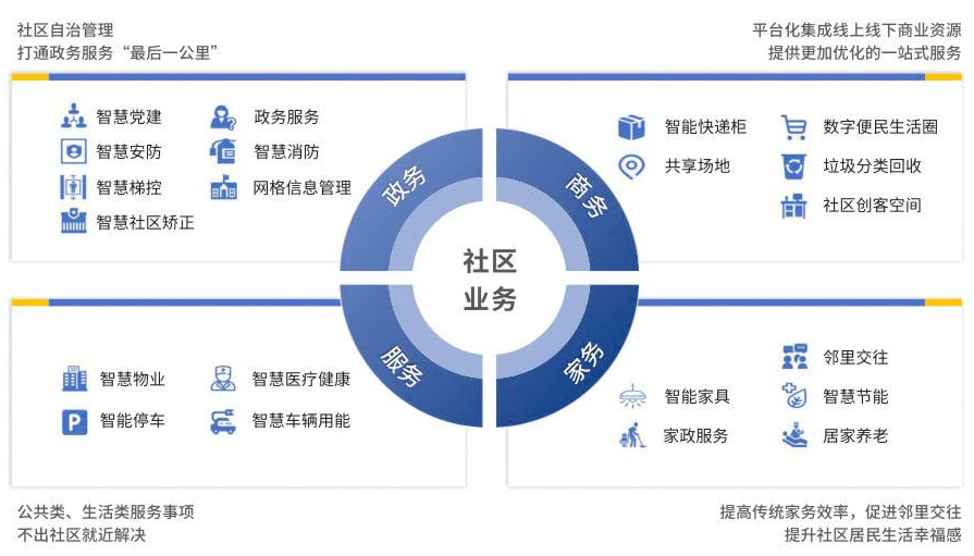 智慧社區(qū)將改變傳統(tǒng)物業(yè)哪些情況？