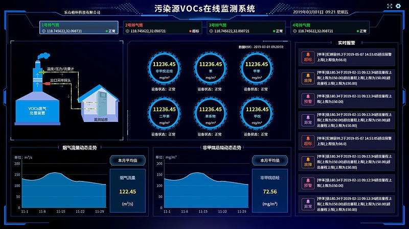 新建工廠環(huán)境監(jiān)測(cè)系統(tǒng)對(duì)生產(chǎn)能起到什么作用？