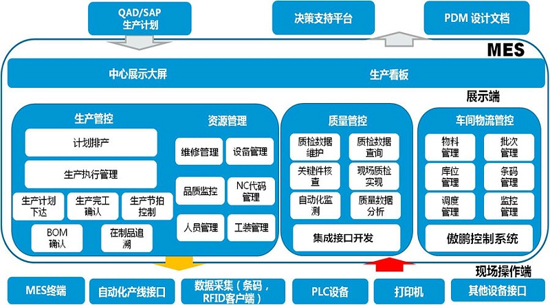 工廠MES系統(tǒng)是如何做到信息化管理？