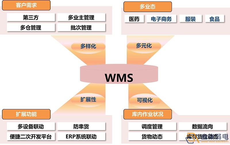 市面上WMS可以分為哪幾種？