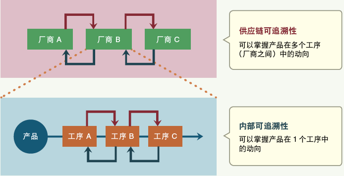 電子廠正向及反向追溯是什么？