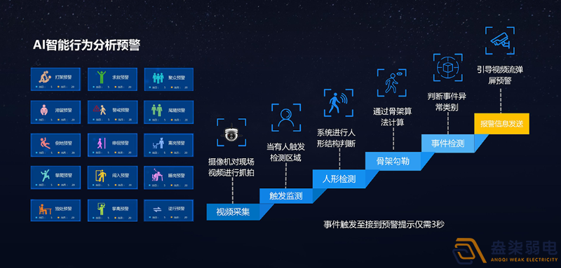 盎柒弱電公司—AI視頻分析的優(yōu)勢在企業(yè)安全生產中的具體應用