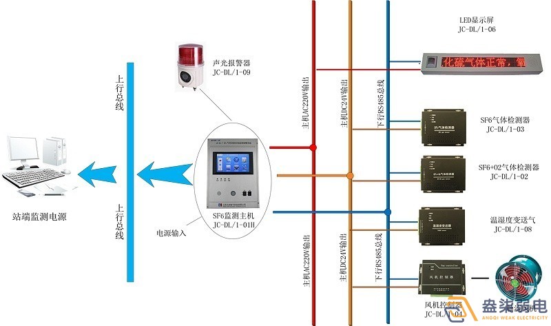 煤礦廠—瓦斯氣體自動(dòng)監(jiān)控報(bào)警系統(tǒng)