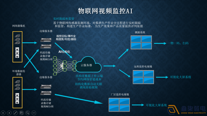 視頻監(jiān)控AI智能分析有哪幾種部署方式？