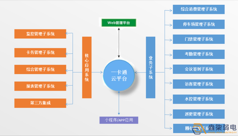 企業(yè)怎樣做到“園區(qū)一卡通”？