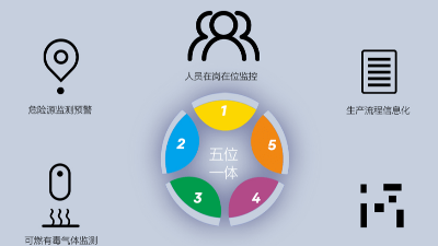 園區(qū)智慧安全生產(chǎn)保障系統(tǒng)如何建立？