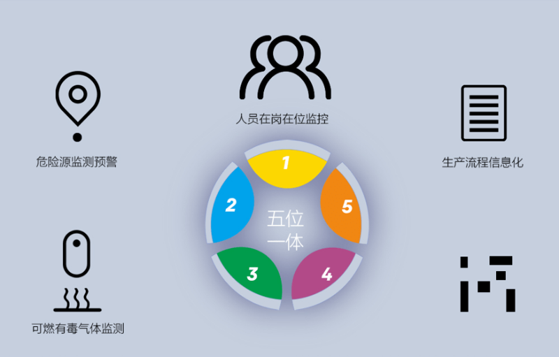 園區(qū)智慧安全生產保障系統(tǒng)如何建立？