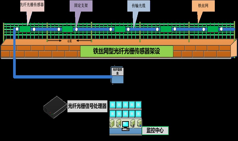 成都安防監(jiān)控— 什么是 分布式振動(dòng)光纖系統(tǒng)？