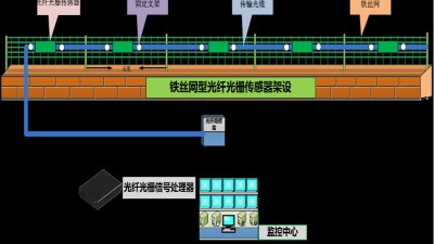 成都安防監(jiān)控— 什么是分布式振動光纖系統？