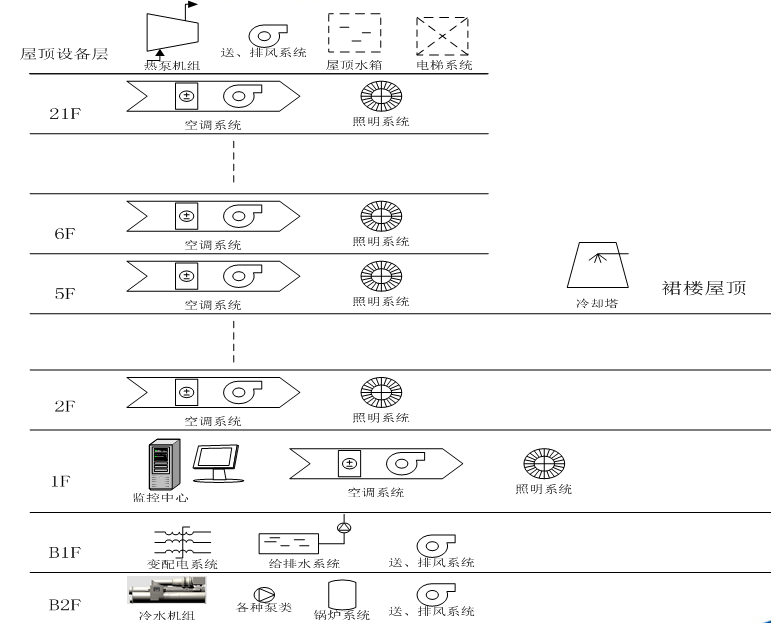 樓宇自控系統(tǒng)示例圖